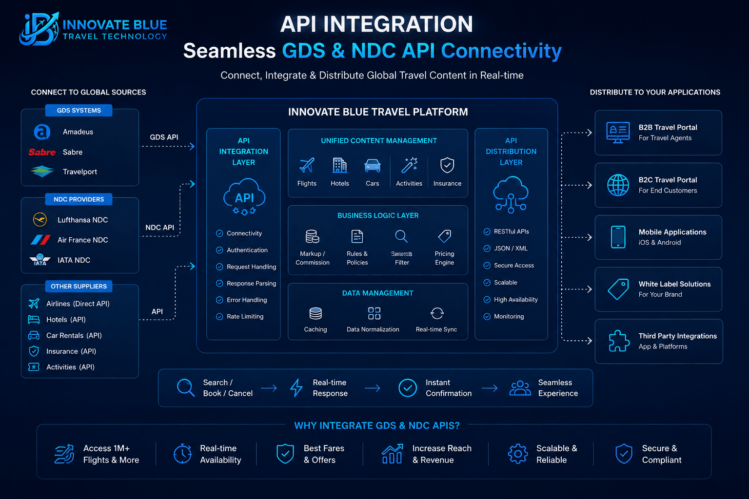 Travel API Integration Experts Delhi NCR